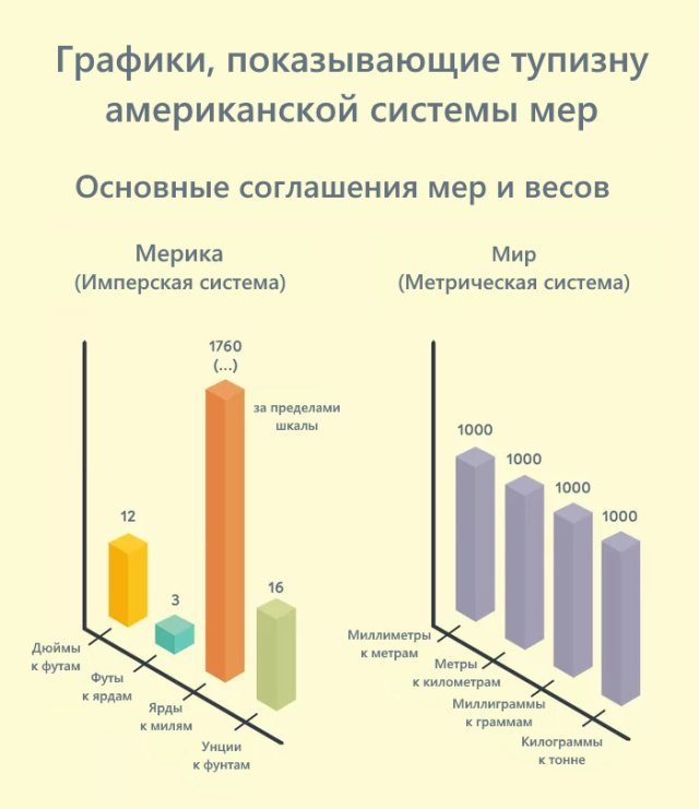 О системе мер в США (4 фото)